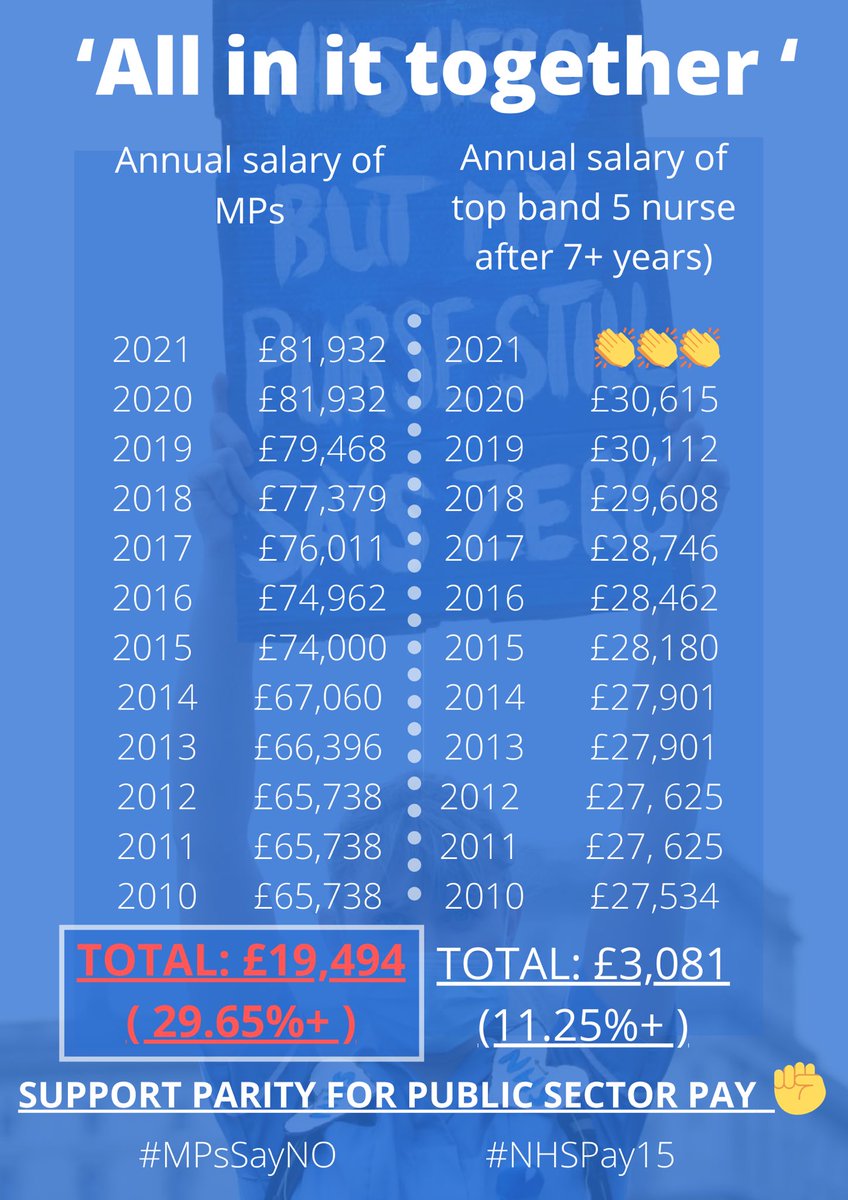 MrGazz_ICT's tweet photo. @TheDA_UK #MP #payrise v #NHS #NursesPayRiseNow #standwithNHS https://t.co/7UgKbblnO0