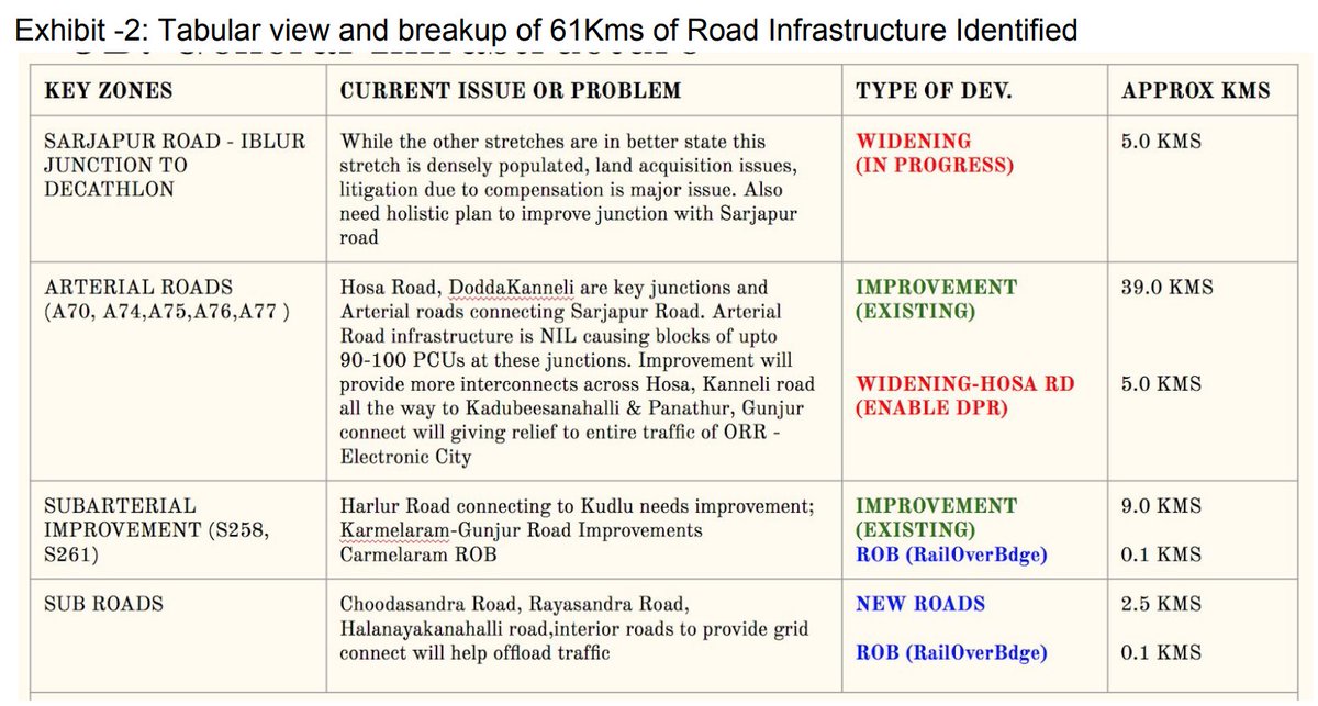 CivicOp_india's tweet photo. Respect MLA Sri @ArvindLBJP Ji,
@east_bengaluru along with @kdevforum would like to bring in your notice to fulfil the promises that you made in 2018, before assembly election to develop Arterial and Sub-Arterial roads of Sarjapura Road-Kasavanhalli area. It's time to do the job. https://t.co/xsHGZAPipo
