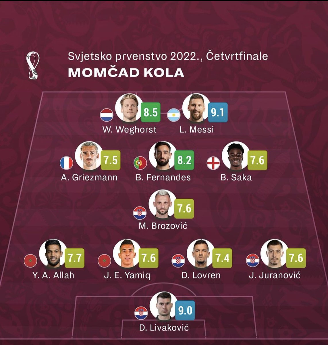 Kula10 (@KULA1087) on Twitter photo 2022-12-11 12:48:44 MB 💪🏼💪🏼DJ 💪🏼💪🏼JJ💪🏼💪🏼 DL 💪🏼🧤💪🏼🧤#TeamCroatia🇭🇷❤️🤍💙🇭🇷❤️🤍💙🇭🇷❤️🤍💙🇭🇷❤️🤍💙 #CROBRA #Vatreni #FIFAWorldCup #HRV #Qatar2022 #Obitelj MB 💪🏼💪🏼DJ 💪🏼💪🏼JJ💪🏼💪🏼 DL 💪🏼🧤💪🏼🧤#TeamCroatia🇭🇷❤️🤍💙🇭🇷❤️🤍💙🇭🇷❤️🤍💙🇭🇷❤️🤍💙 #CROBRA #Vatreni #FIFAWorldCup #HRV #Qatar2022 #Obitelj