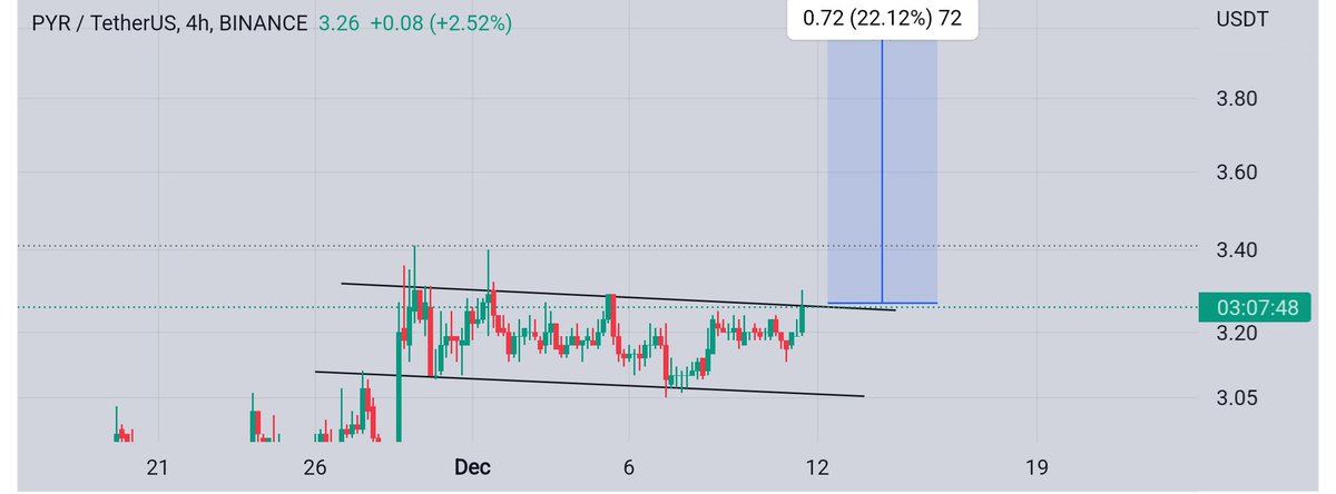 WorldOfCharts1's tweet photo. #Pyr

Formed Bullish Flag In H4 Tf

Incase Of Breakout Expecting 20 - 25% Bullish Move

#Crypto #Pyr #Pyrusdt #Pyrcoin https://t.co/BZYS2JJ4yZ