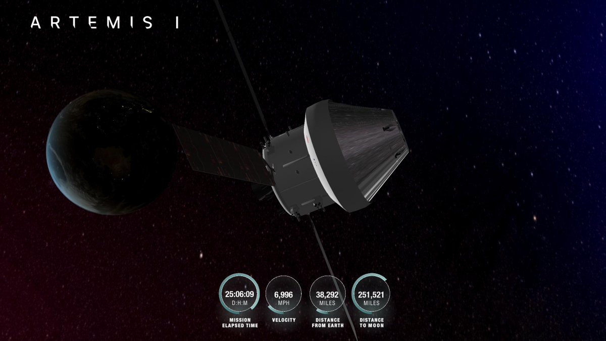 Mission Time: 25 days, 6  hrs, 9  min
Orion is 38,292 mi from Earth, 251,521 mi from the Moon, cruising at 6,996 mph. 
P: 28995, 27574, -13566
V: -5194, -4686, -88
O: 358º, 146º, 102º
What's this? nasa.gov/feature/track-… #TrackArtemis