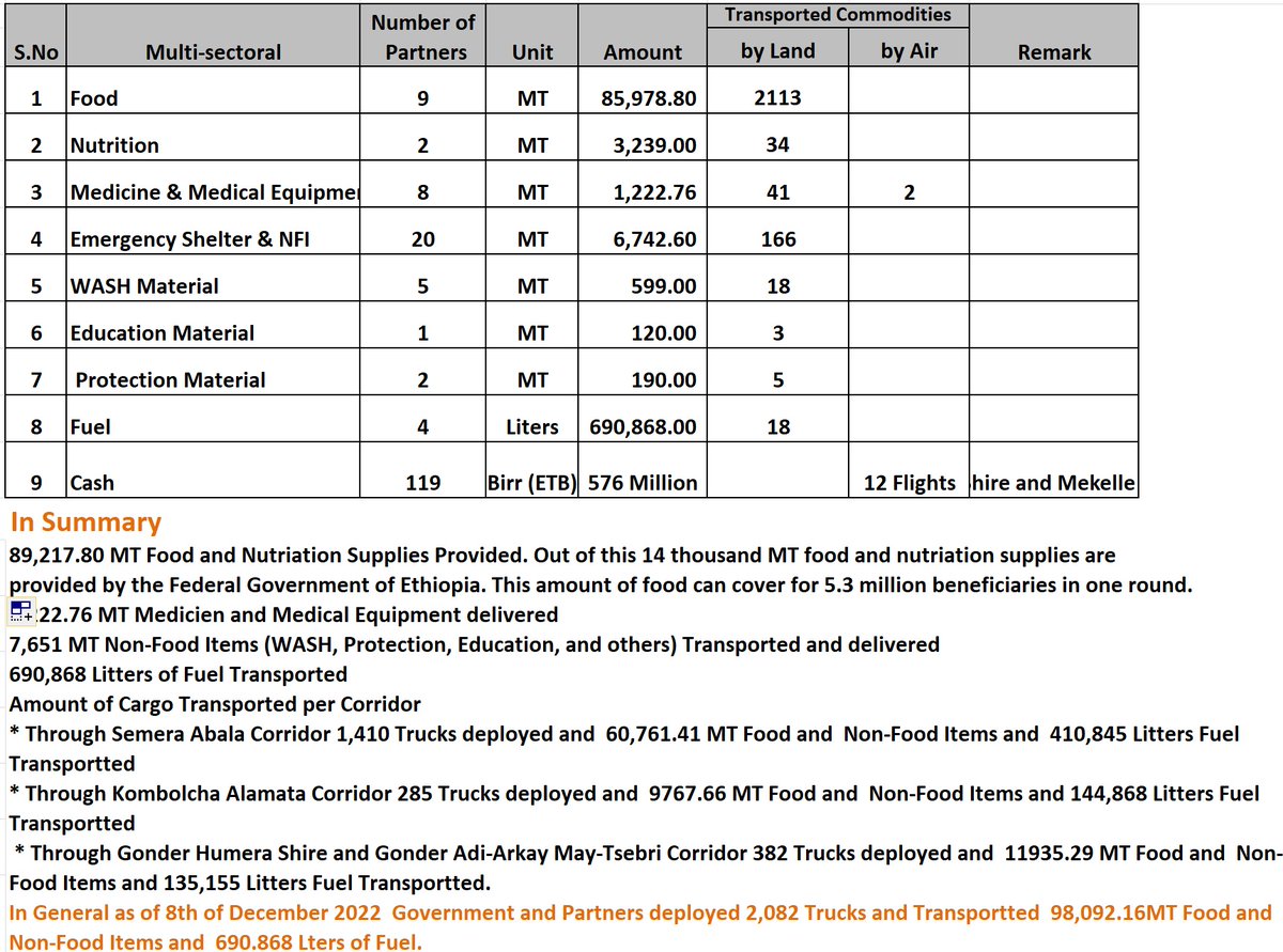 Humanitarian aid and support provided by the government and partners to the Tigray region, As of 8th December 2022.