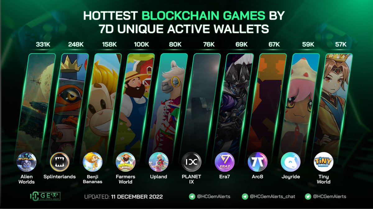 HCGemAlerts's tweet photo. 🔥 Hottest Blockchain Games by 7D Unique active Wallets

🥇 @AlienWorlds 
🥈 @splinterlands 
🥉 @BenjiBananas 

@FarmersWorldNFT @UplandMe @Planetix0 @Era7_official @ARC8App @tinyworldgamefi @onjoyride 

#HCGem #P2E #GameFi https://t.co/q8KS8UCihY