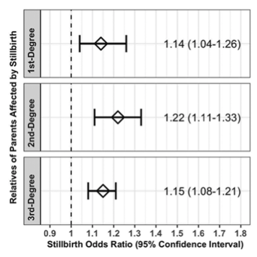 BJOGTweets's tweet photo. Stillbirth aggregates in families. Identifying higher-risk families may help better understand the genetic basis for stillbirth. 

https://t.co/U8l4guut27 https://t.co/uAHpPtyGYt