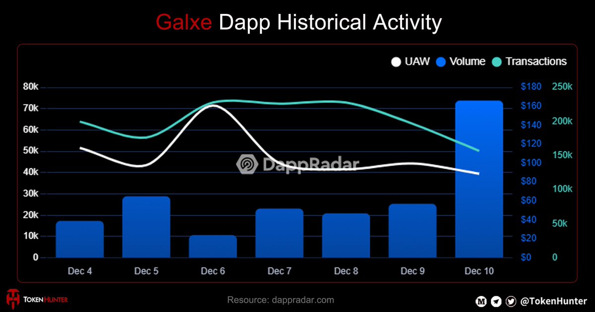 🥌<a href="/Galxe/">Galxe</a> #Dapp Historical Activity

🔆#Galxe is the leading #Web3 credential data network in the world.🤖

Its popularity has not been affected by the market. Learn more ⬇️