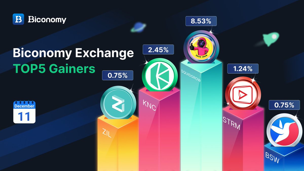 BiconomyCom's tweet photo. 🚀#BICONOMYEXCHANGE MARKET STATS 🚀 

🚀TOP GAINERS IN #BICONOMY 🏆

$SQUIDGROW @Squid_Grow
$KNC @KyberNetwork
$STRM @streamcoin_strm
$ZIL @zilliqa
$BSW @Biswap_Dex

✅JOIN US: https://t.co/r4JBysetIs

#Crypto #Trading #Bitcoin #BTC #ETH #BIT #Cryptocurrency #altcoins #cryptos https://t.co/oDG073w7vx