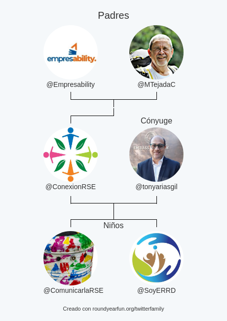 ConexionRSE's tweet photo. Mi Familia de Twitter:
Padres: @Empresability @MTejadaC
Cónyuge: @tonyariasgil
Niños: @ComunicarlaRSE @SoyERRD

via https://t.co/OKVWB3kg9S

⠀ https://t.co/k2RjDYinNd