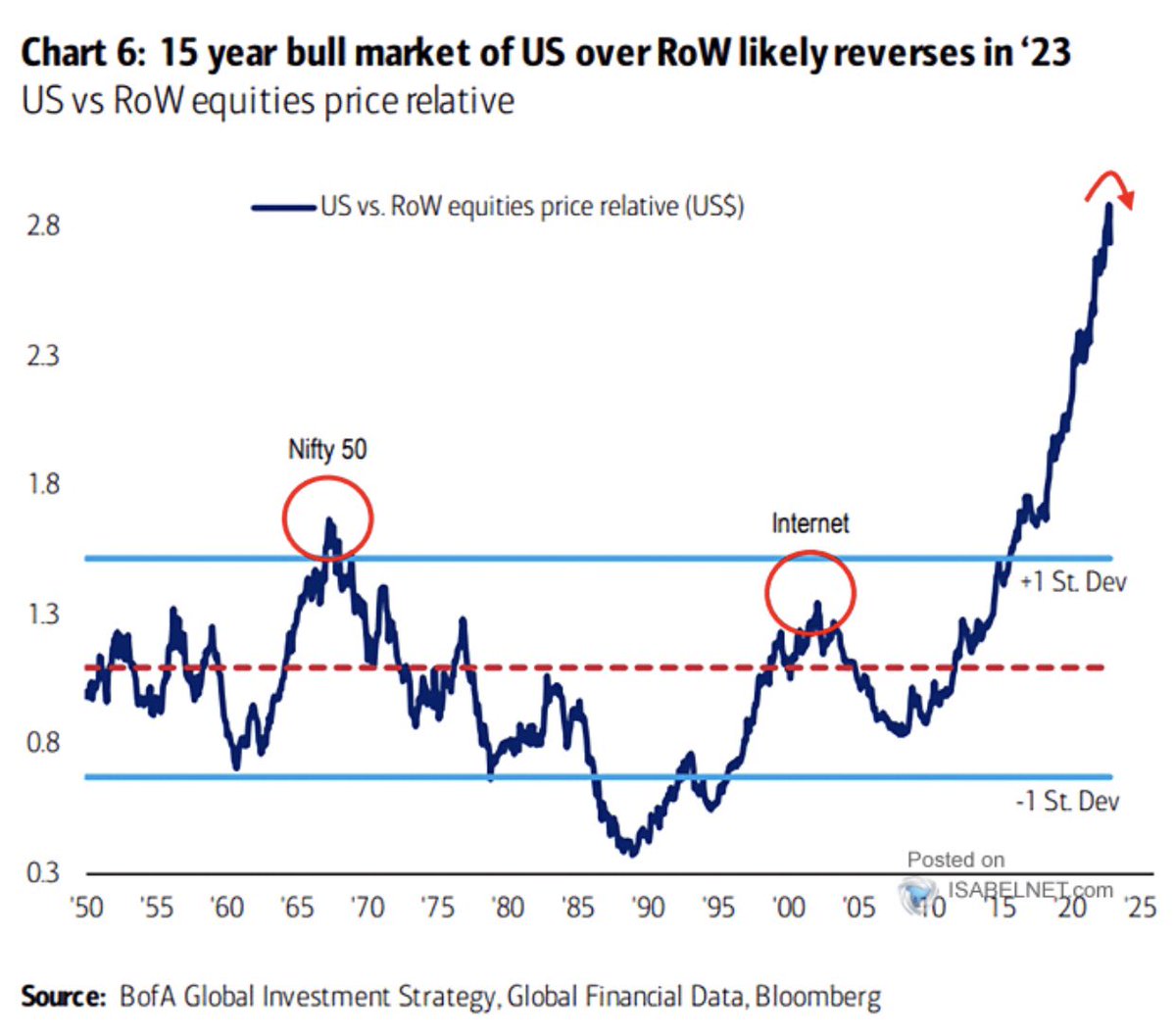 Alex Joosten on Twitter "🇺🇸🌍 US equities outperforms rest of world by 2.8 standard deviations