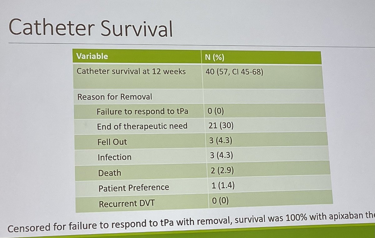MarcCarrier1's tweet photo. Dr. Kovacs presenting the results of Catheter 3 study (N=70) at #ASH22
Apixaban showing promise in CVC-associated UEDVT in cancer patients with high preserved CVC function low risk of VTE (1.4%) and bleeding complications (MB 2.9% and CRNMB 5.7%).
@ThrombosisCan @canvector https://t.co/kGm3H8L7f3