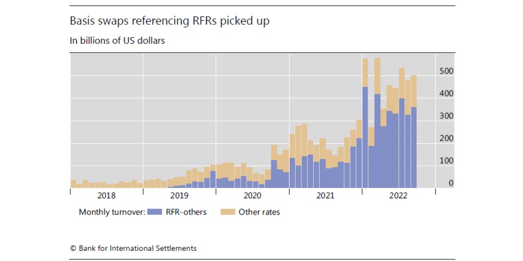 BIS_org's tweet photo. The #Libor reform reduced some risks but gave rise to new ones, stemming from the variety of reference rates, which drove the increase in trading of new #BasisSwaps #BISQuarterly #BISTriennialSurvey https://t.co/BWP8gGt0WQ https://t.co/HrEYhJWZCV