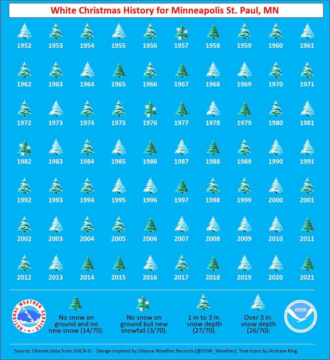 MPRweather's tweet photo. Great graphic from @NWSAlaska via @NWSTwinCities on history of a white Christmas 🎄 in the Twin Cities. #mnwx https://t.co/lk49kMqYQu