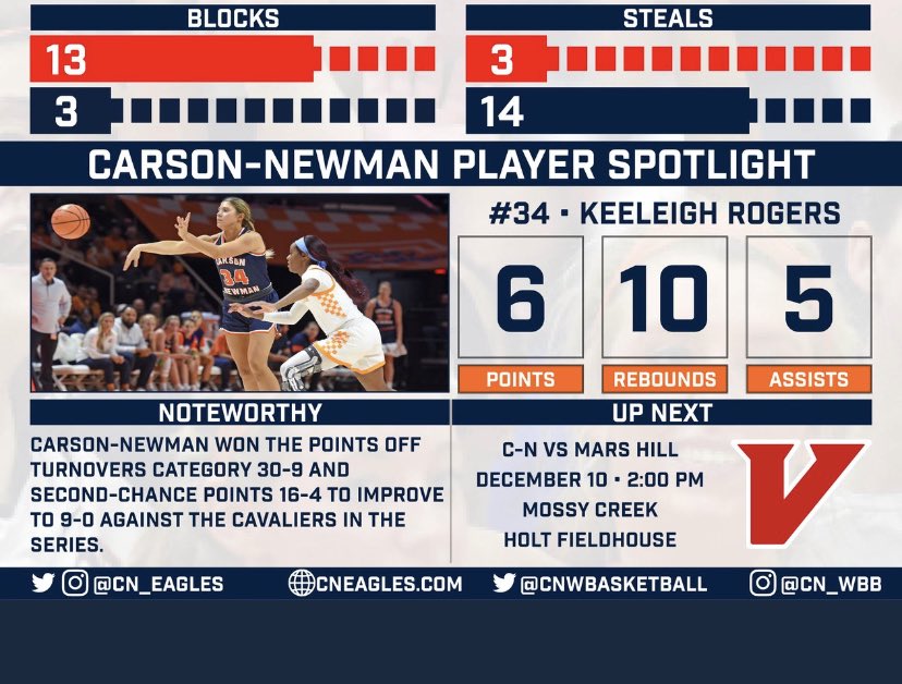 TrottersArmes's tweet photo. Show up to support ⁦@LadyTrotters⁩ 2022 &amp; former ⁦@FHSbball⁩ Lady Admiral ⁦@keeleighrogers⁩ and what does she do …. She shows out for ⁦@CNwbasketball⁩ . 😈 https://t.co/zLPqC9BMfG