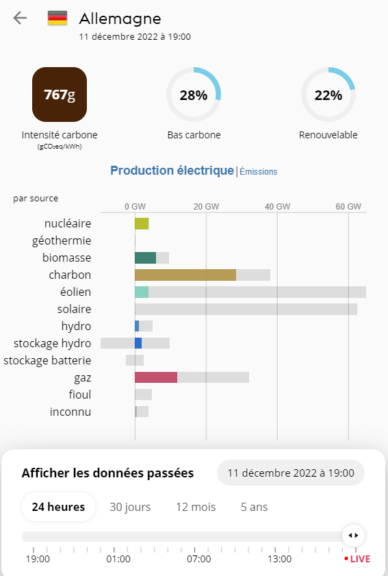 Nabu_Lib's tweet photo. En Allemagne, il y a :
- 64,9 GW de capacités éoliennes
- 62,5 GW de capacités photovoltaïques
- 4,06 GW de capacités nucléaires
Ce soir à 19h, au moment où les besoins sont les plus importants, les ENRi produisaient 3,8GW (sur 127,5GW de capacités)
Le nucléaire 3,75GW sur 4,06GW https://t.co/R8vlLrB2UU