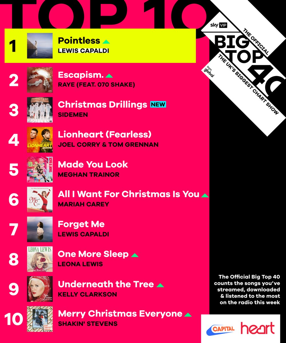 BigTop40's tweet image. What's your fav on the Top 10 this week? 😍

1️⃣ @LewisCapaldi
2️⃣ @raye @070shake
3️⃣ @sidemen
4️⃣ @JoelCorry @Tom_Grennan
5️⃣ @Meghan_Trainor
6️⃣ @MariahCarey
7️⃣ @LewisCapaldi
8️⃣ @leonalewis
9️⃣ @kellyclarkson
🔟 #ShakinStevens