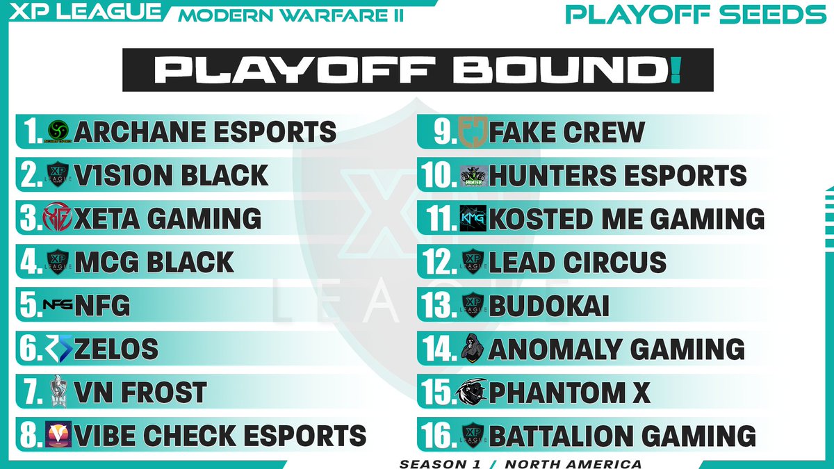 After 3 weeks of pool play, here are your 16 playoff teams!

Playoffs get started today. Make sure to check the discord for round due dates.

Good luck!