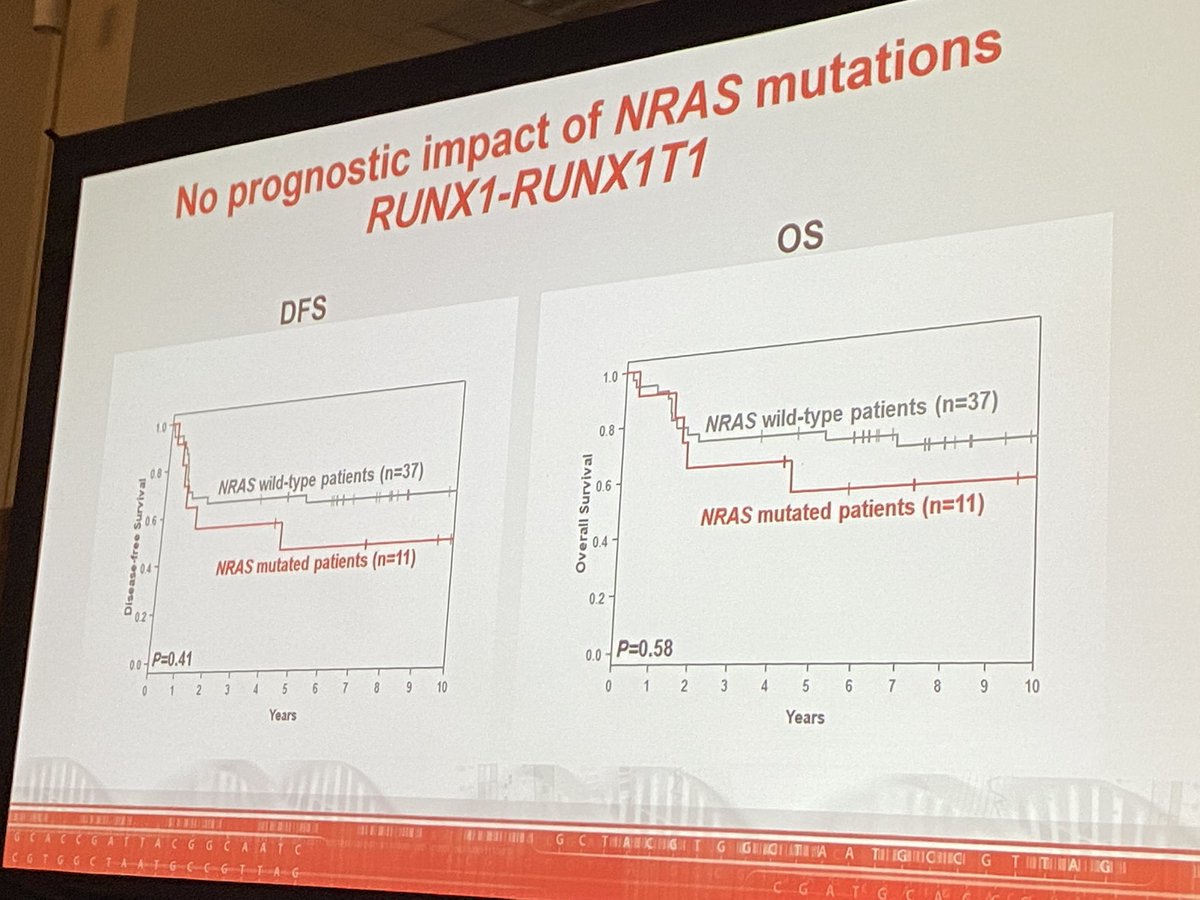 doctorpemm's tweet photo. #ASH22 #leusm AML oral session. Dr Hayak | focus on #CBFAML & molecular prognostics & outcomes. #KIT #RUNX1 #CBFB |
👉👉remember teaching pearl: CBF AML characterized by #inv16 , t8;21 & t16;16 https://t.co/lVXazXFa5e