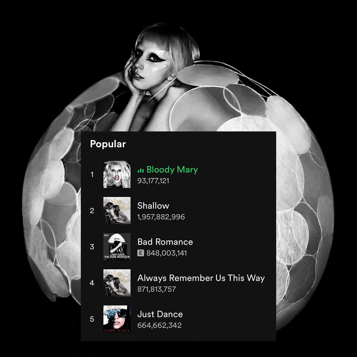 “Bloody Mary” is now Lady Gaga’s most popular song on Spotify, surpassing “Shallow”! Welcome back to 2011 🩸