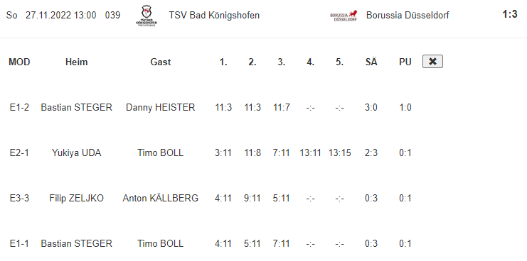 BollFanpage's tweet photo. Timo Boll's Borussia Düsseldorf faced Königshofen in the german @TTBuLi.

#TimoBoll took revenge on Yukia Uda, to whom he lost in the first ever Grand Smash, and also completed the victory for the team after beating Bastian Steger. https://t.co/i83fm0v66G