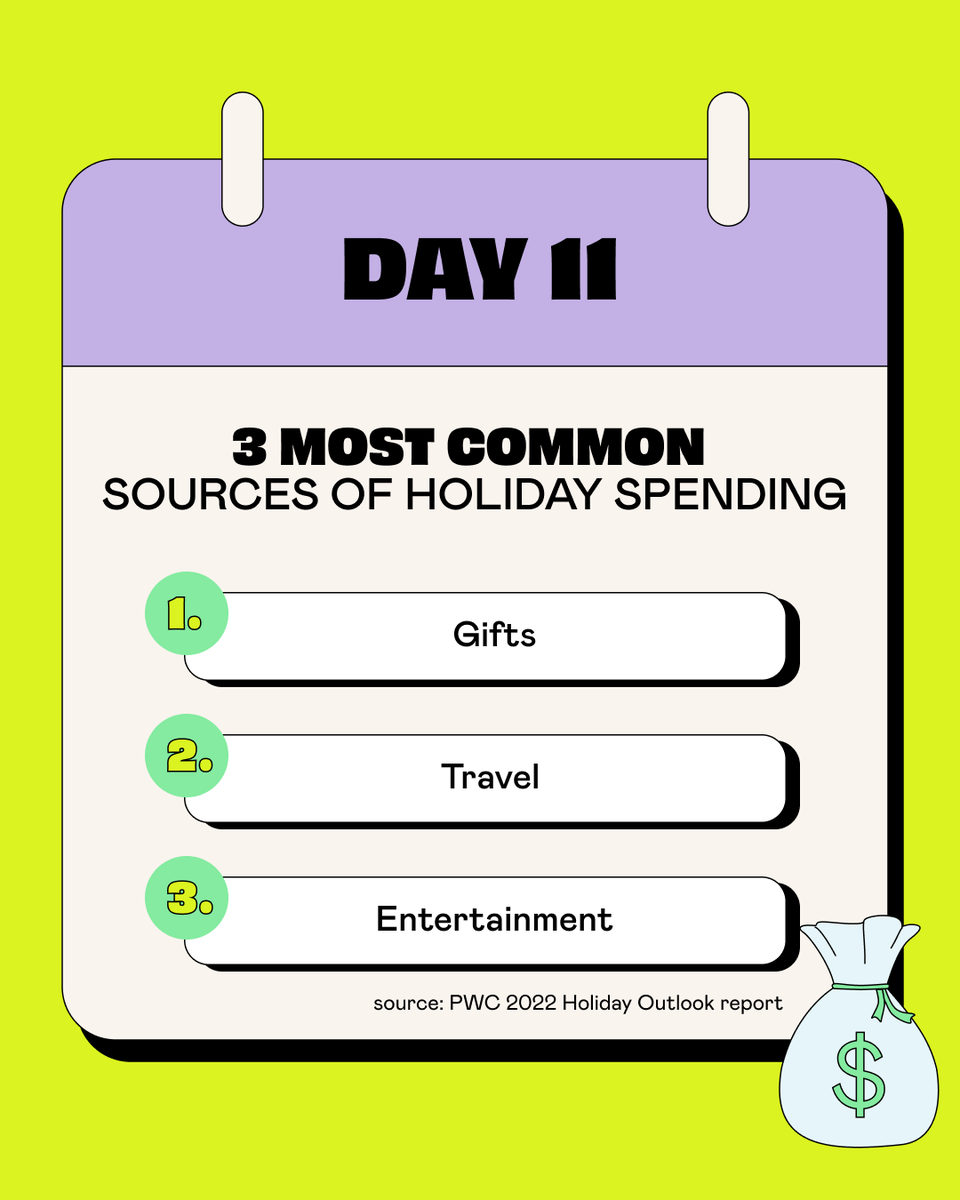 happymoney's tweet photo. If you spend more in general during the holidays, you’re not alone. According to PWC’s 2022 Holiday Outlook report, this year consumers will spend (on average):

$754 on gifts
$452 on travel
$224 on entertainment

Do those numbers line up with your spending? https://t.co/LTtUwM3pq7