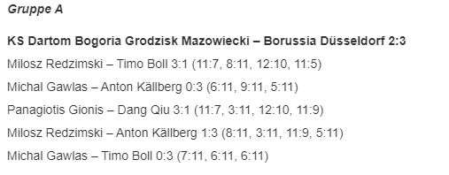 BollFanpage's tweet photo. Borussia Düsseldorf faced polish side Bogoria in the @ETTU_TTennis Champions League.

#TimoBoll surprisingly lost to polish youngster Milosz Redzimski, but then secured the victory for his team in the decesive match against Gawlas.

Borussia leads the group A with 3 wins. https://t.co/3MctGo41RC