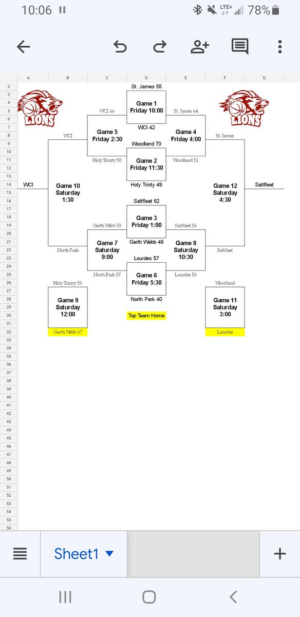 Final results of St. James Jr. Boys Tournament