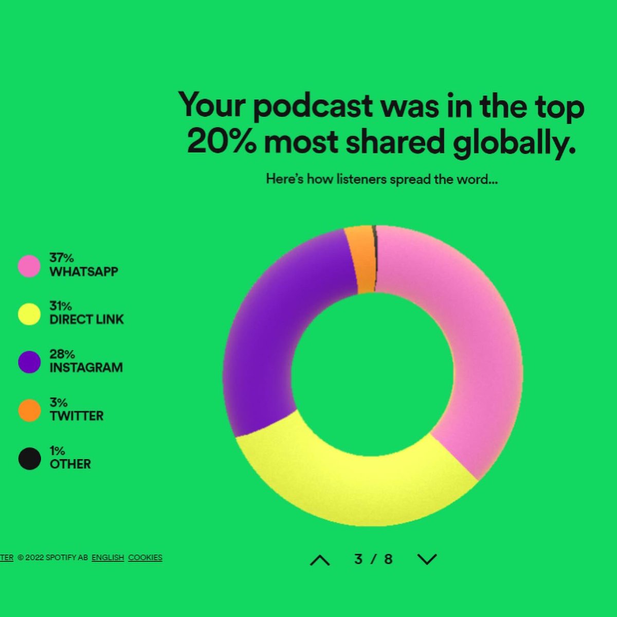It’s mad... we haven’t released any podcasts in 2022, and yet our listenership and followers has marginally increased! Ha love that 💜

Thank you so much to all our longtime followers &amp; newbies for continuing to listen back to our older shows in 2022! #SPOTIFYWRAPPED