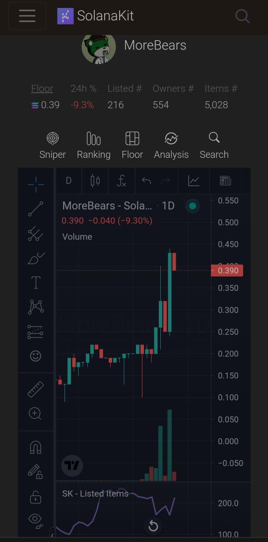 _mk6g_'s tweet image. What a great week for @MoreBearsNFT_ ! 

Managed to catch some good bears this weekend. See thread.

Chart by @SolanaKit