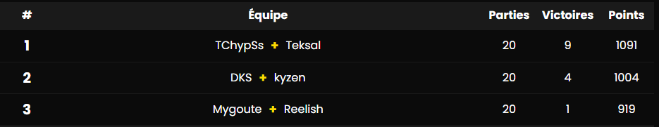 Teksal 🌊 (@teksal_) on Twitter photo Winner <a href="/OccitanieEsport/">Occitanie Esports Montpellier #OES2022</a> 1200€ w/<a href="/TChypSsftn/">TChypSs</a>
J'ai fais des superbes rencontres, c'était grave cool !
Merci encore à <a href="/RivageWorld/">RIVAGE WORLD</a> de nous faire confiance Winner <a href="/OccitanieEsport/">Occitanie Esports Montpellier #OES2022</a> 1200€ w/<a href="/TChypSsftn/">TChypSs</a>
J'ai fais des superbes rencontres, c'était grave cool !
Merci encore à <a href="/RivageWorld/">RIVAGE WORLD</a> de nous faire confiance