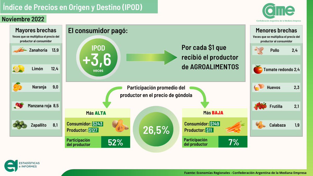👉 En noviembre los consumidores pagaron 3,6 veces más en las góndolas de lo que cobraron los productores por los agroalimentos.
🔗 Informe completo en bit.ly/IPOD-Noviembre