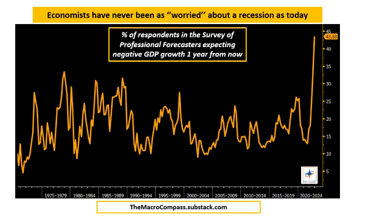 Never like today economists are expecting a recession in 2023.

44% of the respondents in the US Survey of Professional Forecasters expect negative GDP growth 1 year from now.

That's by far the largest percentage of respondents over the last 50 years.