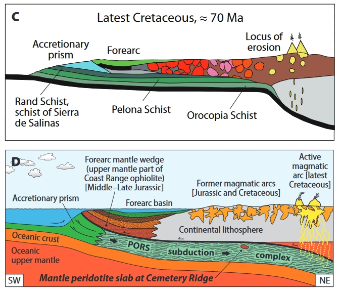 AZGeology's tweet image. Cartoons illustrating Late #Cretaceous - #Laramide - low-angle #subduction complex, the Pelona-Orocopia-Rand Schist (PORS) low-angle subduction model inferred to underlie southern CA and SW AZ by Haxel &amp;amp; others. @USGSAZ repository.azgs.az.gov/uri_gin/azgs/d…