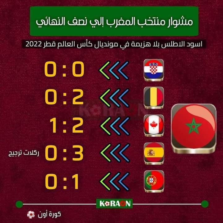 مشوار منتخب المغرب فى مونديال كأس العالم قطر 2022 م
المغرب ـ كرواتيا.  0 ـ 0
المغرب ـ بلجيكا.  2 ـ 0
المغرب ـ كندا.     2 ـ 1
المغرب ـ اسبانيا.  3 ـ 0
المغرب ـ البرتغال. 1 ـ 0
مشوار مشرف في المونديال .