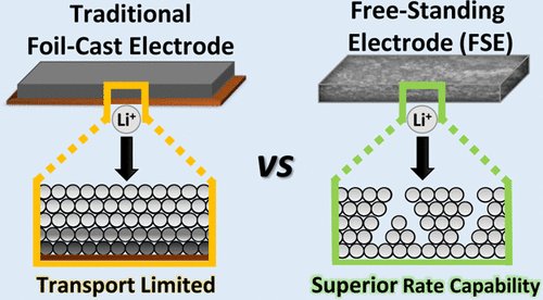ACS Applied Materials & Interfaces (@acs_ami) on Twitter photo Active material agnostic synthetic platform for the fabrication of lithium-ion battery electrodes. Employing a solvent-templated casting process, these electrodes demonstrate enhanced rate-capabilities and energy densities. <a href="/JElectrochemist/">Jason_Weeks_the_Electrochemist</a> <a href="/GroupMullins/">Mullins Research Group @ UT Austin</a>
go.acs.org/36k Active material agnostic synthetic platform for the fabrication of lithium-ion battery electrodes. Employing a solvent-templated casting process, these electrodes demonstrate enhanced rate-capabilities and energy densities. <a href="/JElectrochemist/">Jason_Weeks_the_Electrochemist</a> <a href="/GroupMullins/">Mullins Research Group @ UT Austin</a>
go.acs.org/36k