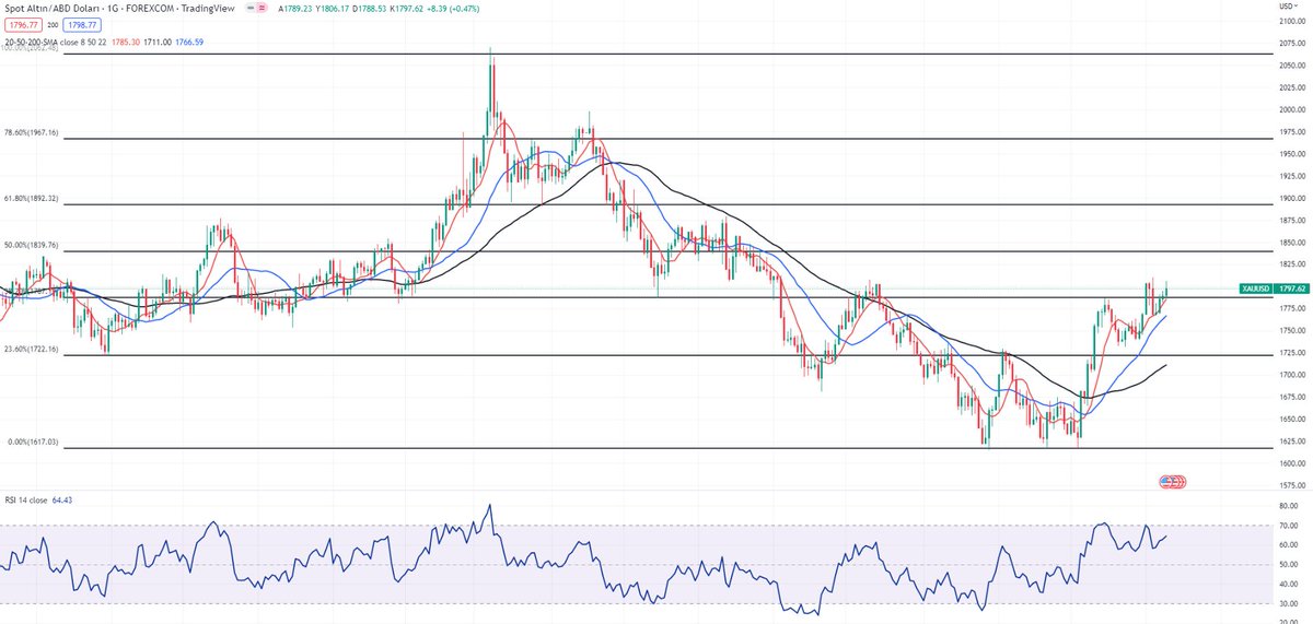 Ons altın düşen kanal içerisinden çıkmış olup tüm hareketli ortalamalarının üzerindedir.
Dolar/TL' de olası yukarı yönlü hareketlenmeler gram altında yükselişi hızlandıracaktır.
Yön yukarı. Beklentim pozitif.
#xausd #GRAMALTIN #bist100 #sasa