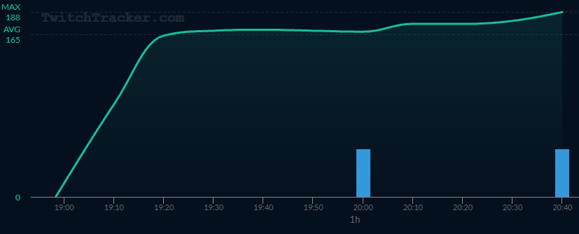 Nieźle, chłop sobie kupuje viewboty. Po zapytaniu sie czemu to robi permik, już top 9 streamer valoranta w polsce xdd