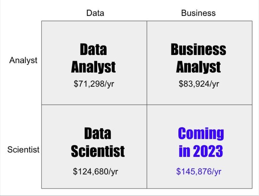 The median salary Data Scientists make is $124,680 (Glassdoor, Pittsburgh PA). 

But it takes most a...