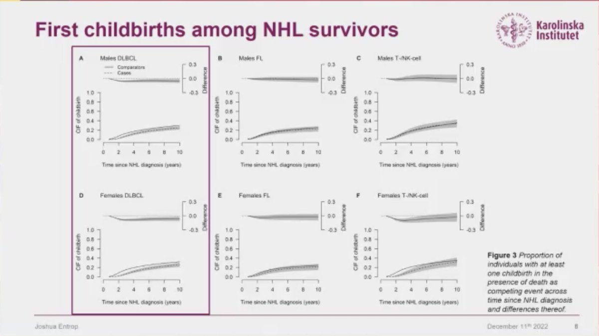 graham74GC's tweet photo. Reproductive rates in NHL pts by subtype - Entrop
- Nordic database, 2090 pts; 19,00 comparators
- DLBCL: ⬇️ childbirth rate men &amp; women for 1st 3y only (normalises 3-10y)
- high assisted reproductive rate in men with aggressive histologies
Overall very pos message
#ASH22 #lymsm https://t.co/6lK0yGhxwF