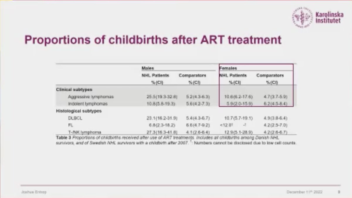 graham74GC's tweet photo. Reproductive rates in NHL pts by subtype - Entrop
- Nordic database, 2090 pts; 19,00 comparators
- DLBCL: ⬇️ childbirth rate men &amp; women for 1st 3y only (normalises 3-10y)
- high assisted reproductive rate in men with aggressive histologies
Overall very pos message
#ASH22 #lymsm https://t.co/6lK0yGhxwF