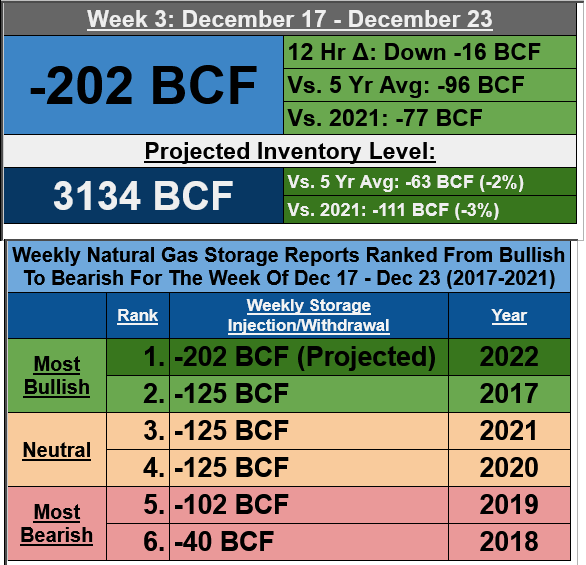 CelsiusEnergyFM's tweet photo. After the GFS &amp; ECMWF trended colder overnight, I'm now projecting a huge -202 BCF #natgas storage withdrawal for Dec 17-23, easily the largest draw for the week in the last 5 yrs. This is still preliminary &amp; will undoubtedly change as the forecast evolves but, still, impressive. https://t.co/YrDkvRdnjl