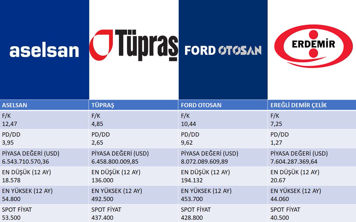 Sektöründe lider şirketlerimizin temel piyasa bilgileri.
Umarım yardımcı olur.
#ASELS  #TUPRS #FROTO #EREGL #BİST100 #sasa