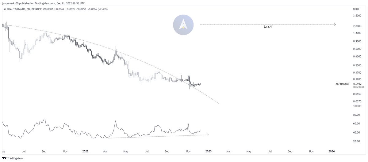 JavonTM1's tweet photo. #ALPHA's 3d PRICES are continuing to HOLD FREE of an older resisting curve, implying the TARGET @ $2.177 to still be IN PLAY!
With this target being in play, prices of $ALPHA can only be in the early stages of an OVER +2022% (21X+) RUN to meet it!
#AlphaFinance can go! https://t.co/4fROAXk7L3