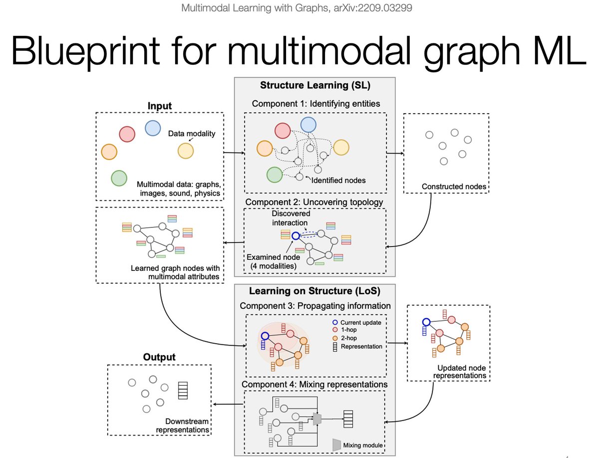 Looking forward to this panel: What is the 'right' and optimal graph structure for downstream ML? Many alternative graph representations of the same data arxiv.org/abs/2209.03299 @YEktefaie @GDasoulas #log22 #log2022 #GNN #graphML @LogConference