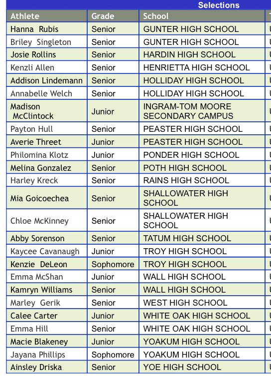 Brian Gosset (@gosset41) on Twitter photo π¨π¨ TGCA Class 3A volleyball All state team!! Congrats ladies!!
<a href="/EllasonFelts/">Ellason Felts</a> <a href="/BrockAthletics/">Chad Massey</a> <a href="/AverieThreet/">averie threet</a> <a href="/PaytonHull4/">Payton Hull</a> <a href="/GunterTigerVB/">Gunter Volleyball</a> <a href="/mirandaputnicki/">miranda</a> <a href="/GrandviewVb/">Grandview (TX) VB</a> <a href="/shelbyMartin043/">Shelby Martin</a> @RubisHanna π¨π¨ TGCA Class 3A volleyball All state team!! Congrats ladies!!
<a href="/EllasonFelts/">Ellason Felts</a> <a href="/BrockAthletics/">Chad Massey</a> <a href="/AverieThreet/">averie threet</a> <a href="/PaytonHull4/">Payton Hull</a> <a href="/GunterTigerVB/">Gunter Volleyball</a> <a href="/mirandaputnicki/">miranda</a> <a href="/GrandviewVb/">Grandview (TX) VB</a> <a href="/shelbyMartin043/">Shelby Martin</a> @RubisHanna
