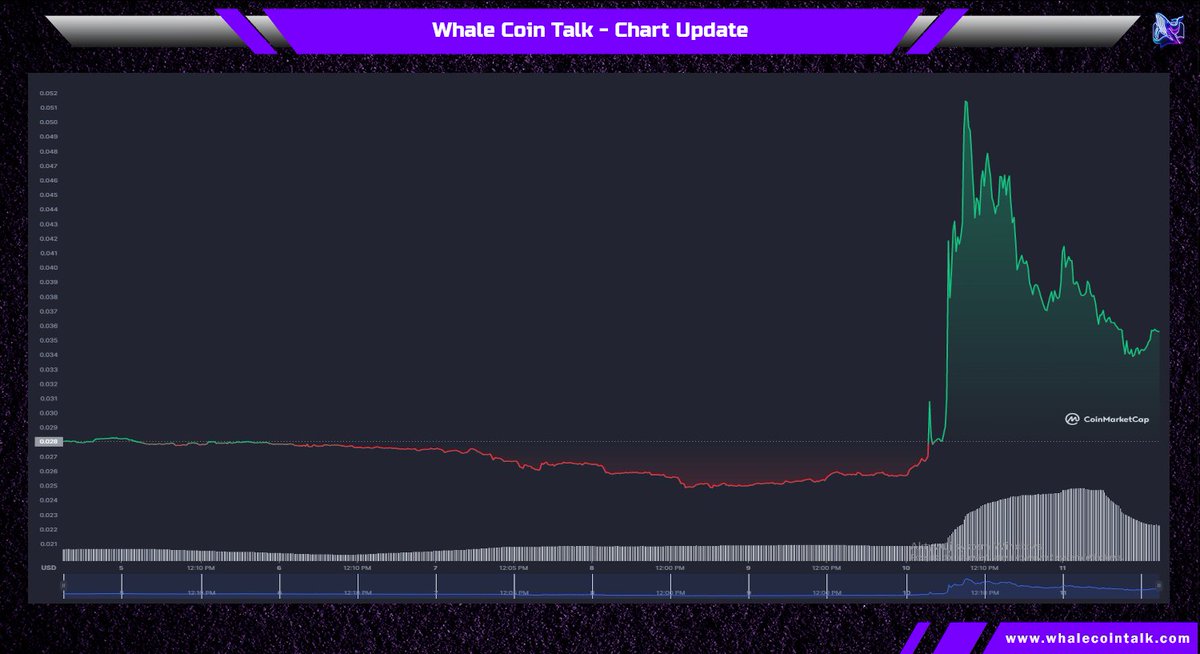 WhaleCoinTalk's tweet photo. 🐳Altcoin update 44/100🐳

@mxcfoundation is reshaping the AI &amp; Blockchain industries by collectively building a free &amp; decentralized global data network.🔎

$MXC price rallied up 50% in a week &amp; is now ranked 171st by MC.🐳

Will #AI lead us to a mini #AltSeason in crypto?💭 https://t.co/bnJd0s6YFE
