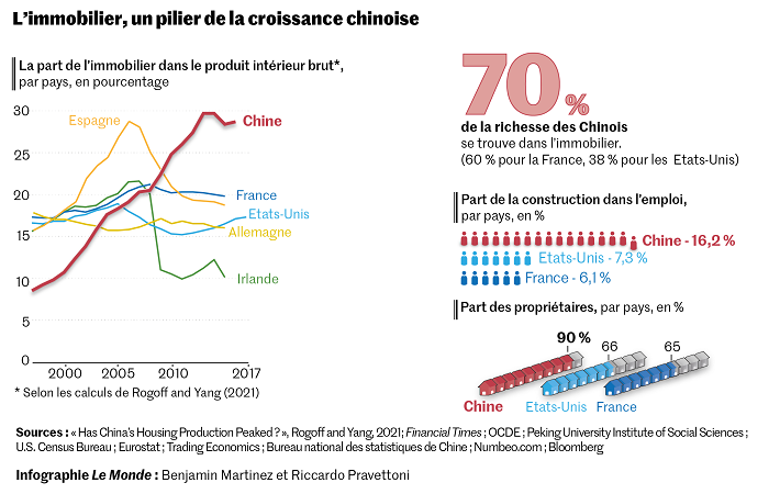 martin_anota's tweet photo. 🇨🇳 Chine : l’économie malade du déclin de l’immobilier
(Le Monde)
https://t.co/Esagb3Fqy6
🔒 https://t.co/rZVmCO0lho