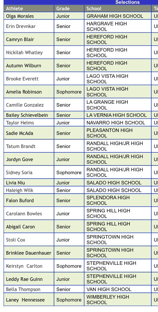 Gosset41's tweet photo. 🚨🚨 TGCA Class 4A volleyball All state team!! Congrats ladies!! 

@LadyChapVB @sydneylg13 @MorganHammer24 @GracieTrulson1 @GodleyISD @AlvaradoVB_ @CelinaHS_VB @GlenRoseSchool @aflipbball35 @SpringtownISD https://t.co/CrlXBP9WX4
