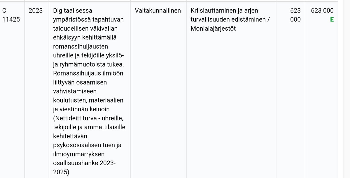 Valtionavustuksilla toimivat sote-järjestöt ovat nokkelia keksimään uusia hankkeita suojatyöpaikkojensa turvaamiseksi. 2023 esim myönnetty Sosped-säätiölle 623 000 € romanssihuijausten ehkäisyyn sekä uhrien ja tekijöiden tukemiseen.
Sinänsä kiva, mutta priorisointi?
1/2