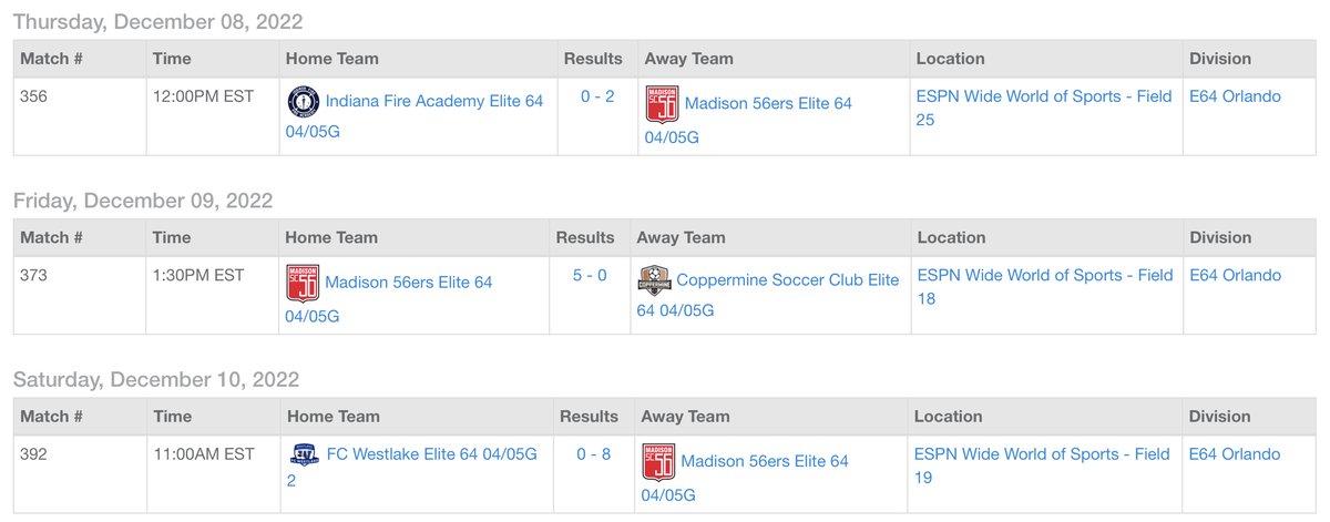 🥅 3  Shutouts  and  a  few  goals  😉

Congrats  to  our  04/05  team  for  a  great  weekend  in  the  National  League/E64  Showcase  in  Orlando.

Keep  working  hard  and  see  you  in  Mesa!

<a href="/NationalLeague/">National League</a> <a href="/ImYouthSoccer/">ECNL/GA/Recruiting/College Soccer</a> @ProScoreSoccer @SoccerMomInt