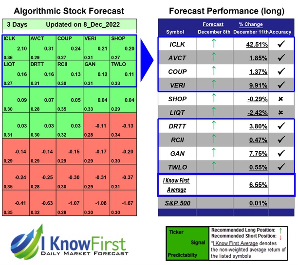 i_Know_First's tweet photo. Best Tech Stocks Based on Stock Algorithm: Returns up to 42.51% in 3 Days
https://t.co/HB7hvknRSK

#iclk #avct #coup #veri #shop #liqt #drtt #rcii #gan #twlo #tech #techstocks #stockforecast #stockmarket #stocks #investing #stocktrading #stockmarketpredictions #tradeideas https://t.co/BOQDAgxgX4