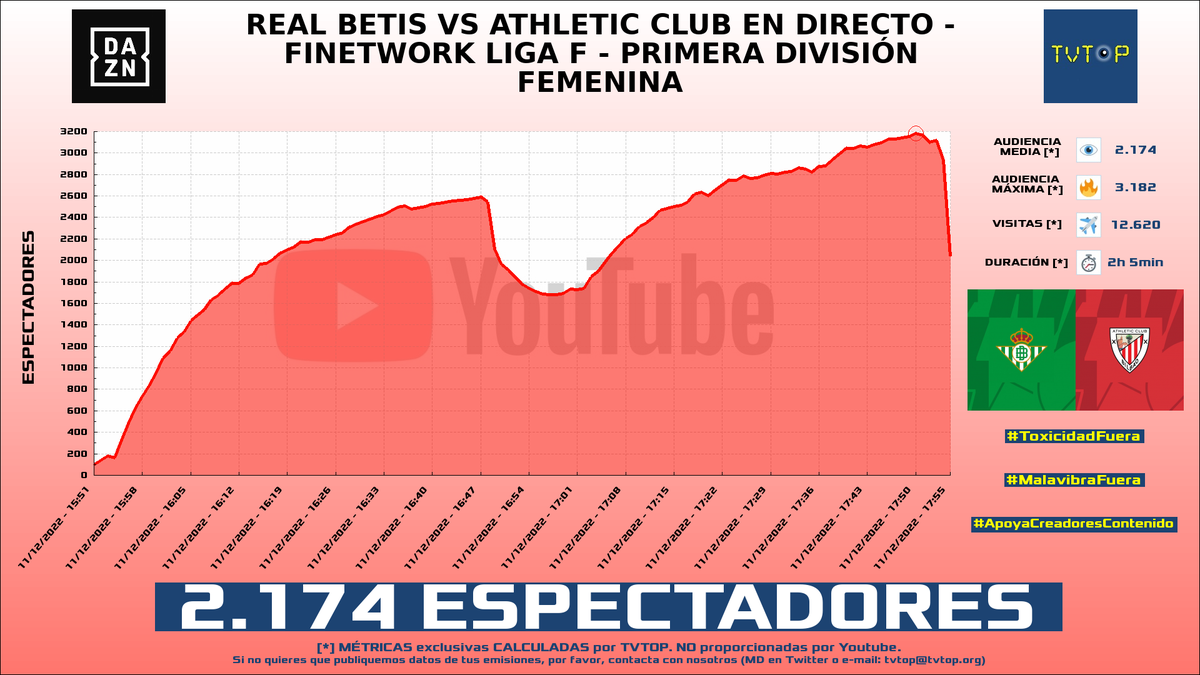 tvtop_es's tweet photo. ¡#DAZN 📺 HA EMITIDO en #YouTube! Nuestros datos 🧐 :

▶️ ESPECTADORES 👁️ : 2.174
▶️ MINUTO DE ORO 🔥 : 3.182 [17:50h]
▶️ VISITAS ✈️ : 12.620

#LigaFenDAZN #LigaF #DAZNES https://t.co/PxKedUWGv5